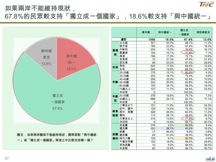 辜寬敏再批韓國瑜：政治表現還不夠格選總統   23