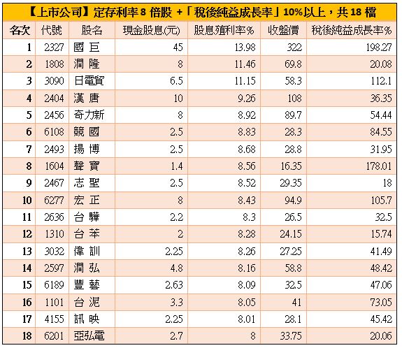 【張家嘉專欄】財報會說話10 – 銀行定存利率8倍股 ＋「稅後純益成長」10%以上 33