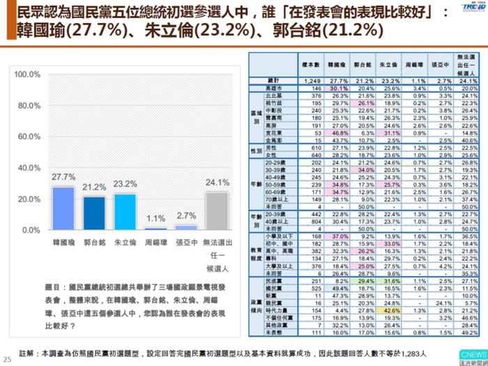 【匯流民調】三場國政發表會後 評價國民黨五位總統參選人　最新民調 韓國瑜「好感度」與「反感度」比例都最高 評價兩極 17