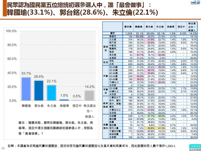 【匯流民調】三場國政發表會後 評價國民黨五位總統參選人　最新民調 韓國瑜「好感度」與「反感度」比例都最高 評價兩極 19