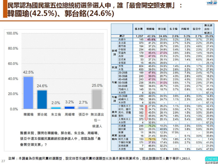 【匯流民調】三場國政發表會後 評價國民黨五位總統參選人　最新民調 韓國瑜「好感度」與「反感度」比例都最高 評價兩極 21