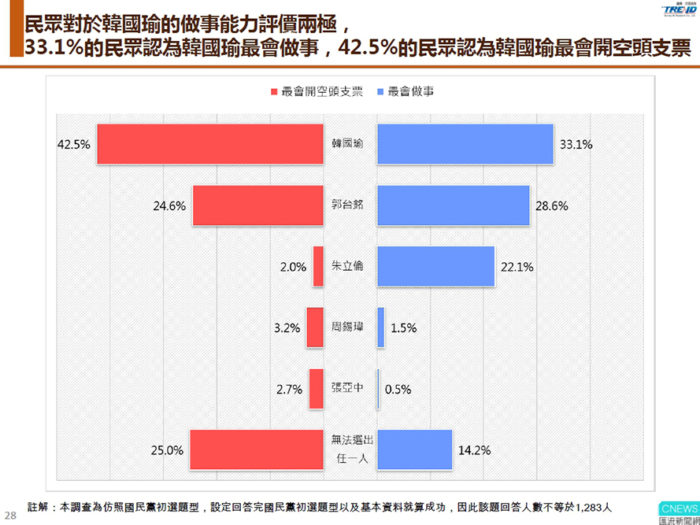 【匯流民調】三場國政發表會後 評價國民黨五位總統參選人　最新民調 韓國瑜「好感度」與「反感度」比例都最高 評價兩極 23