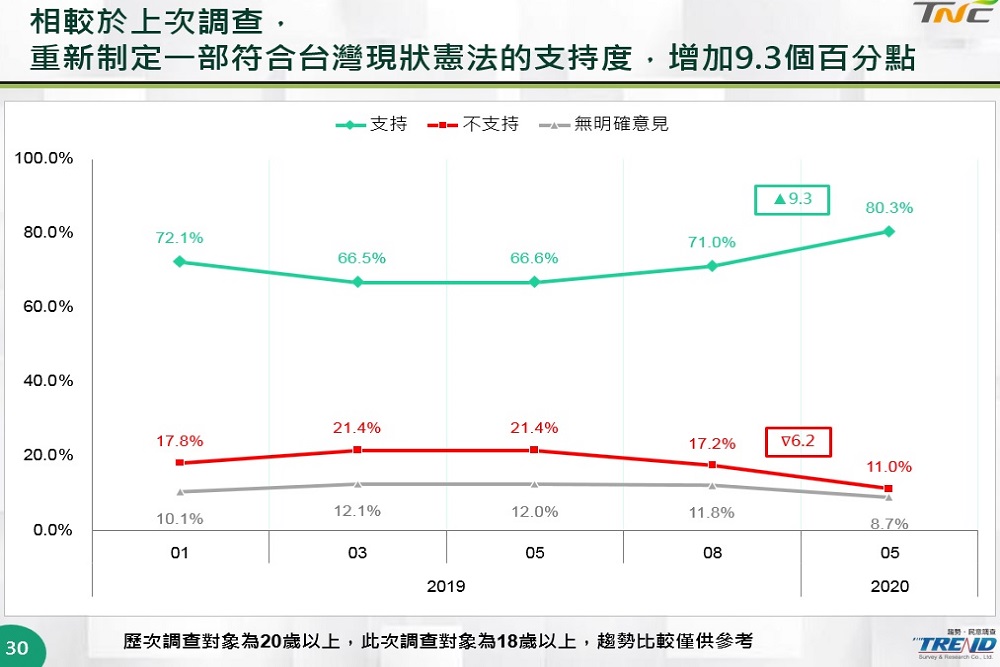 民調／台灣制憲聯盟：「台灣人認同」大幅升至八成八 15