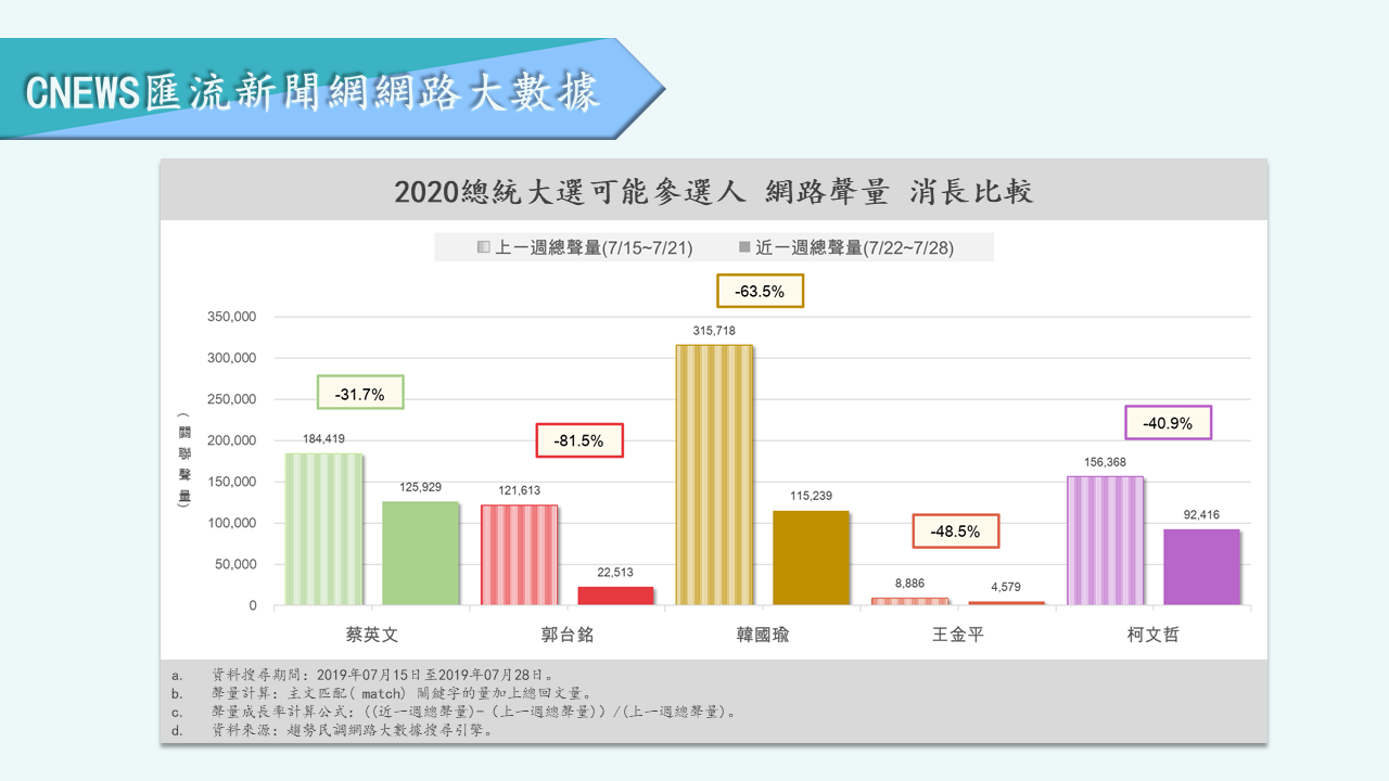 【匯流民調】蔡英文因「私菸案」網路聲量受重創 柯P甩邊緣化危機參選與否惹眾議 25