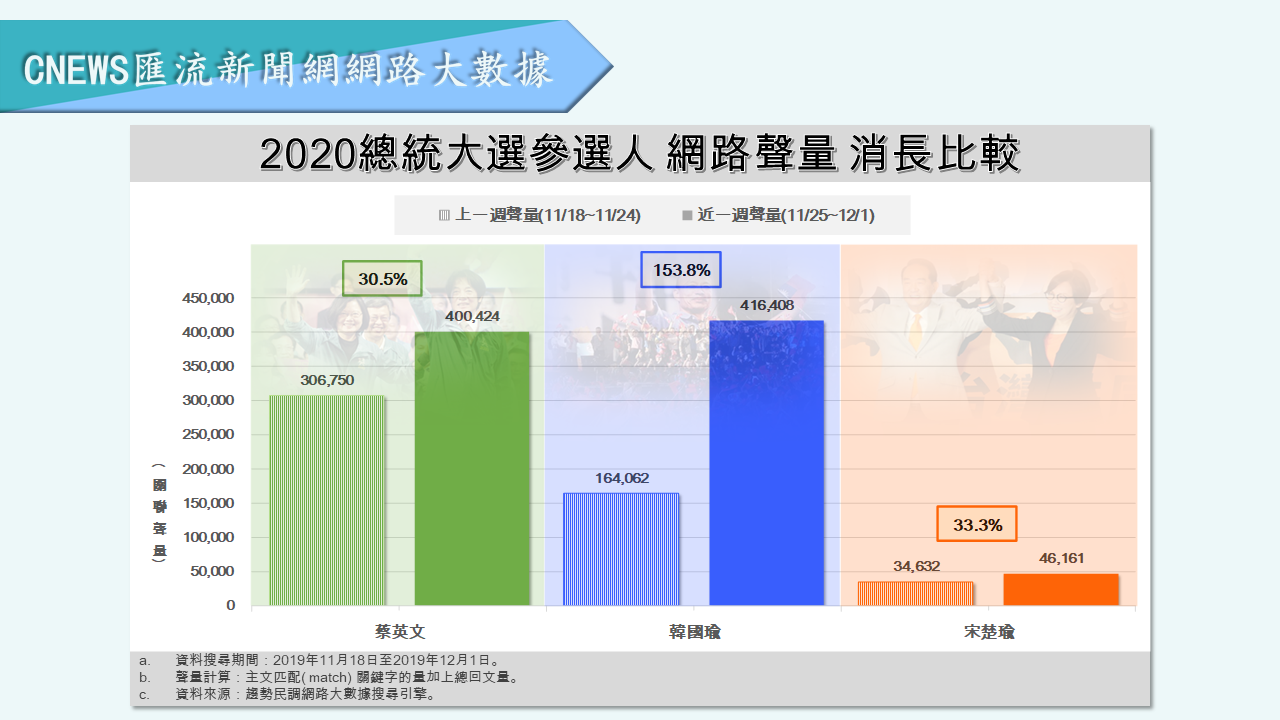 【匯流民調】蔡英文正面聲量最高負面聲量最低 韓國瑜真的不該這麼樂觀 39