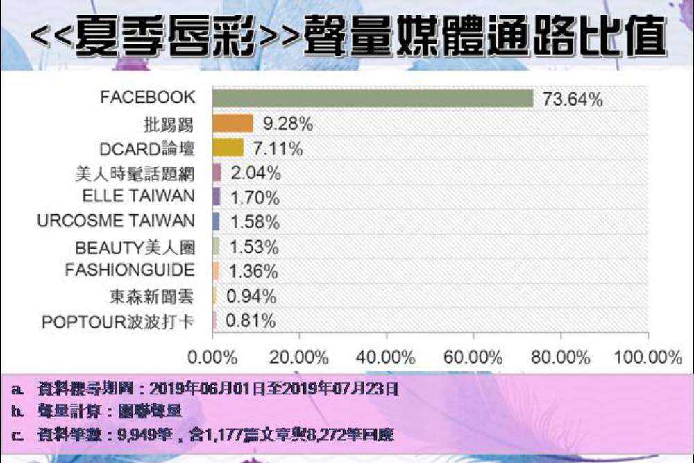 【趨勢民調大數據】櫻花季過了？「奶茶色」「霧面唇膏」帶領今夏唇彩風潮 21