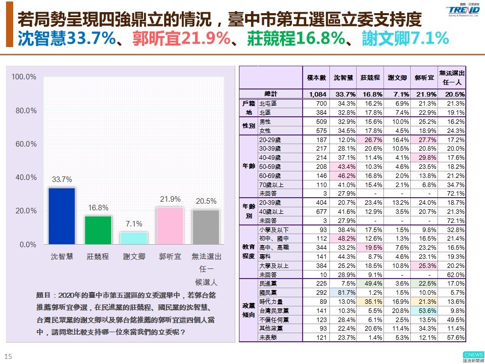 【匯流民調】郭家軍「北縉穎」、「南韻涵」正式成形 是否會有「中昕宜」？最新匯流民調 郭柯若整合支持一人 有機會拿下台中市第五選區立委席次 29