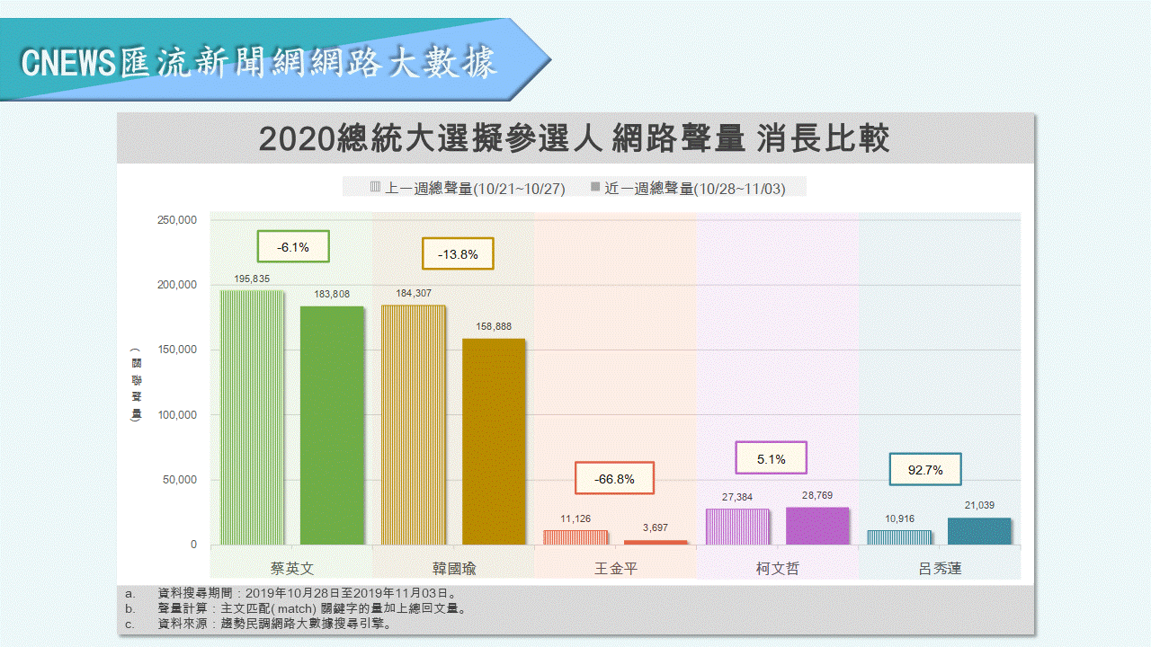 【匯流民調】韓國瑜負面聲量再創新高「直逼4成」 呂秀蓮未達連署門檻確定掰掰 29