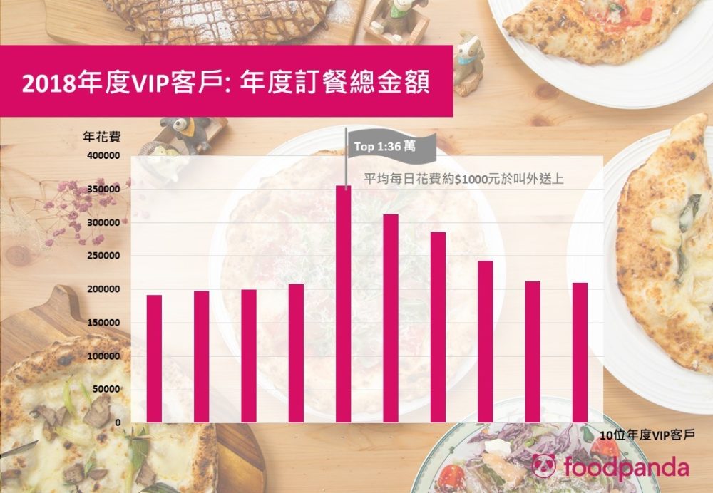 「聰明懶經濟」發酵　美食外送潛力商機無限大 9