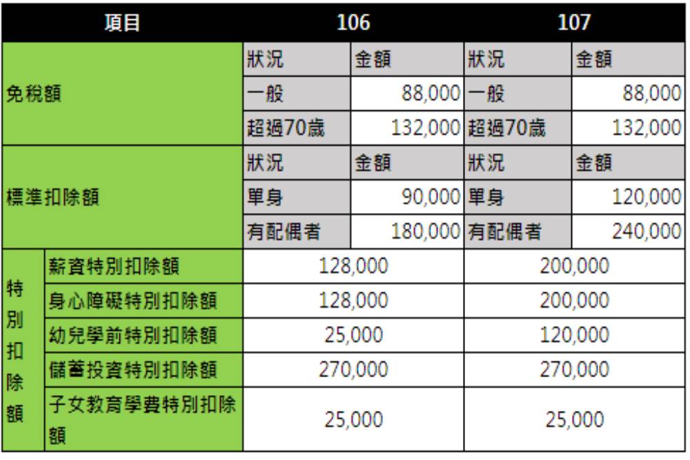 你搞懂了沒？報稅新制今年上路 三大族群成最大受益者 21