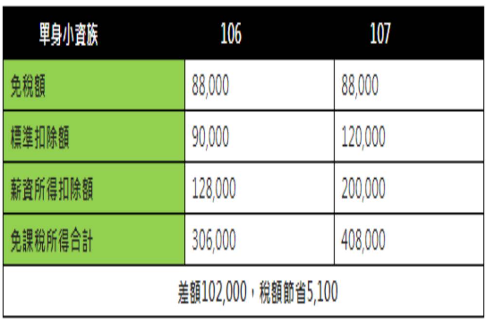 你搞懂了沒？報稅新制今年上路 三大族群成最大受益者 23