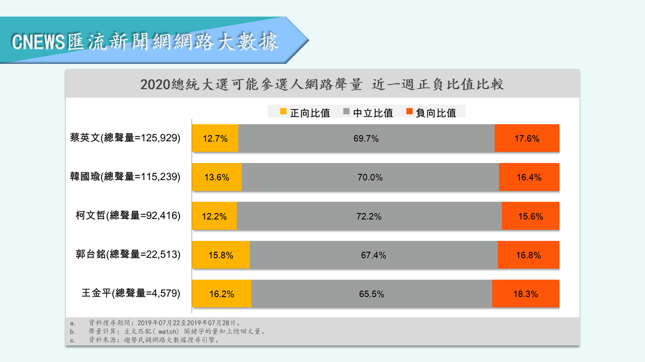 【匯流民調】蔡英文因「私菸案」網路聲量受重創 柯P甩邊緣化危機參選與否惹眾議 27