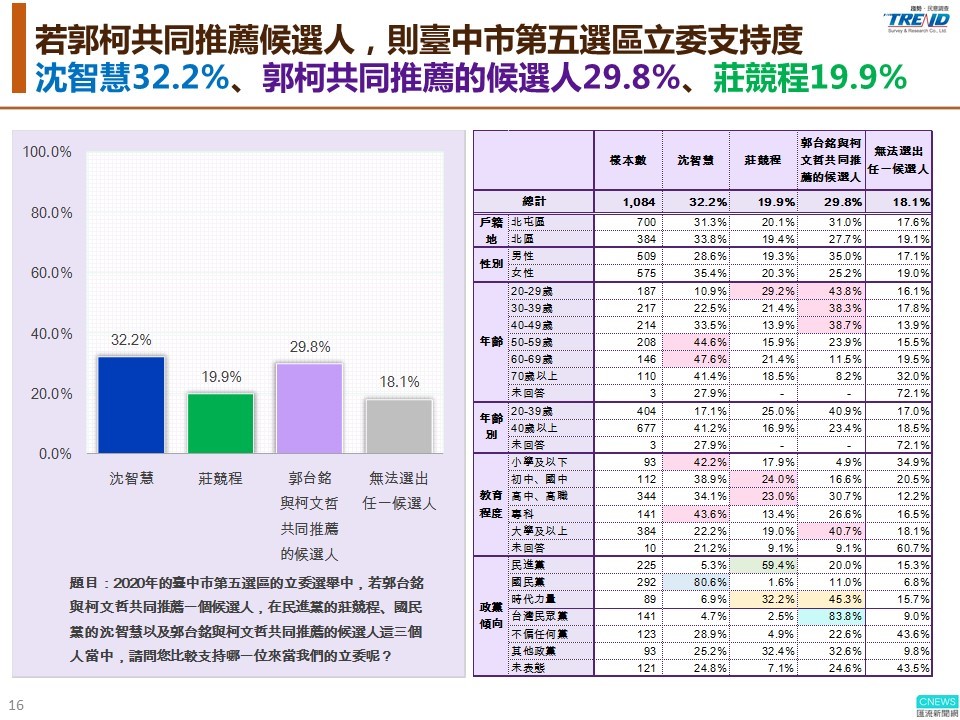 【匯流民調】郭家軍「北縉穎」、「南韻涵」正式成形 是否會有「中昕宜」？最新匯流民調 郭柯若整合支持一人 有機會拿下台中市第五選區立委席次 31