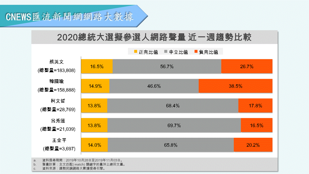 【匯流民調】韓國瑜負面聲量再創新高「直逼4成」 呂秀蓮未達連署門檻確定掰掰 31