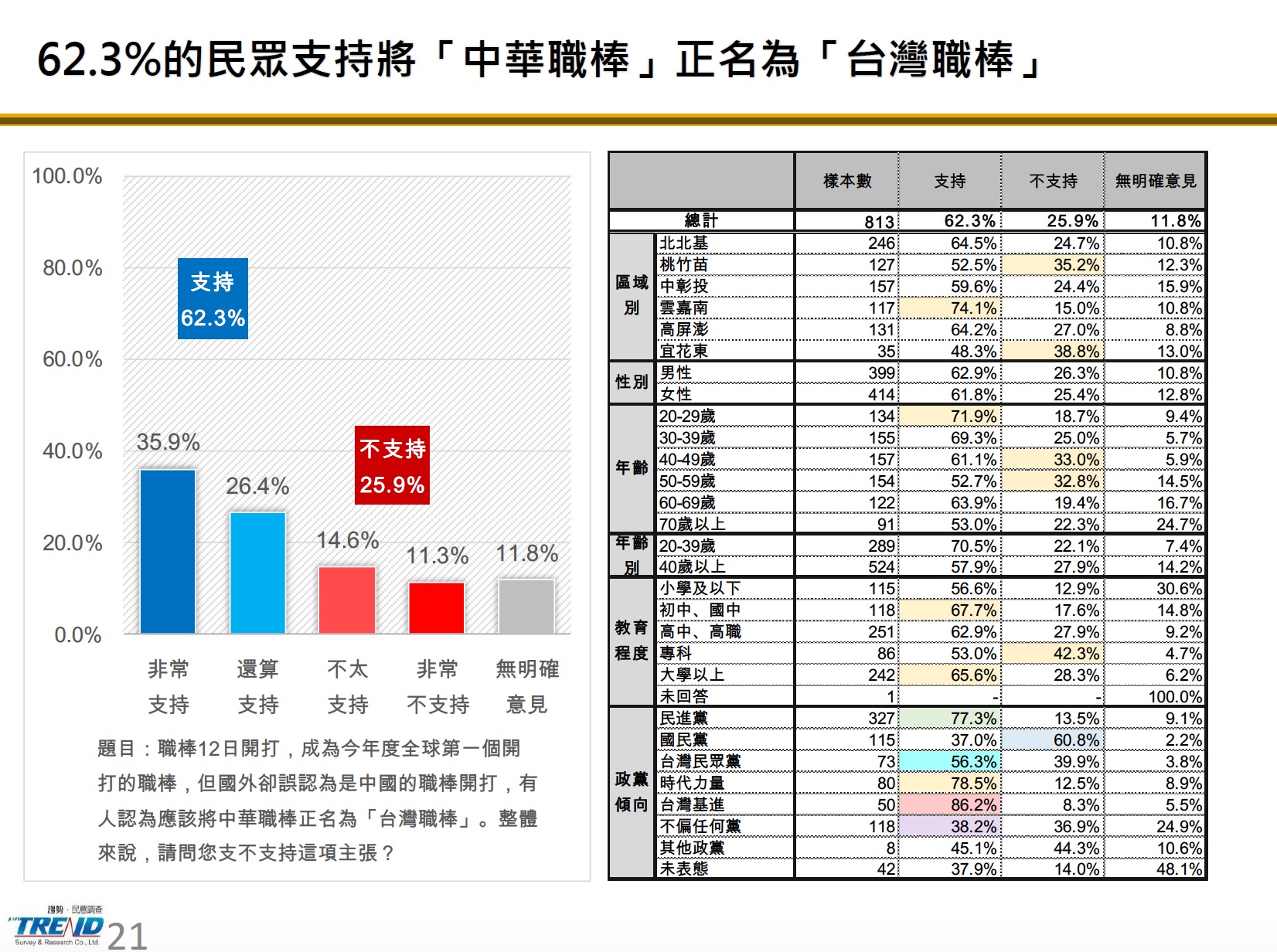 時力民調》中華職棒改台灣職棒 時力民調顯示六成民眾願支持正名