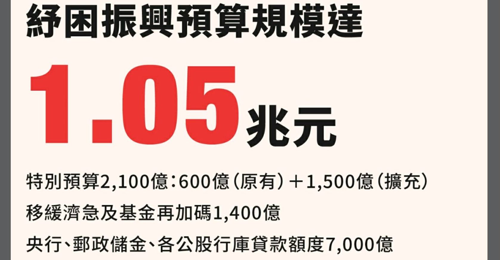 千億挺就業 政院：紓困預算大幅加碼至1.05兆元 11