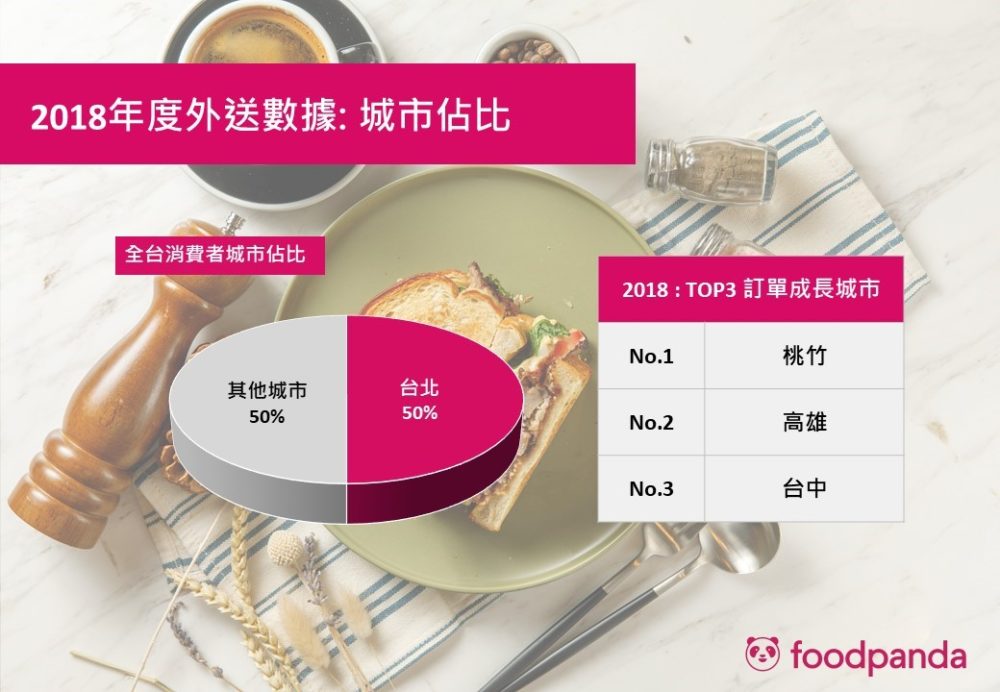 「聰明懶經濟」發酵　美食外送潛力商機無限大 11