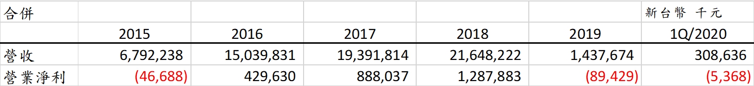 五年財報大解析／市場分析師：生技教父林榮錦沒有通過時間的考驗 29