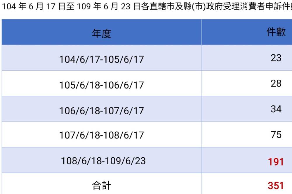 APP續訂陷阱多 高嘉瑜促規範「自動續訂」保護消費權益 9