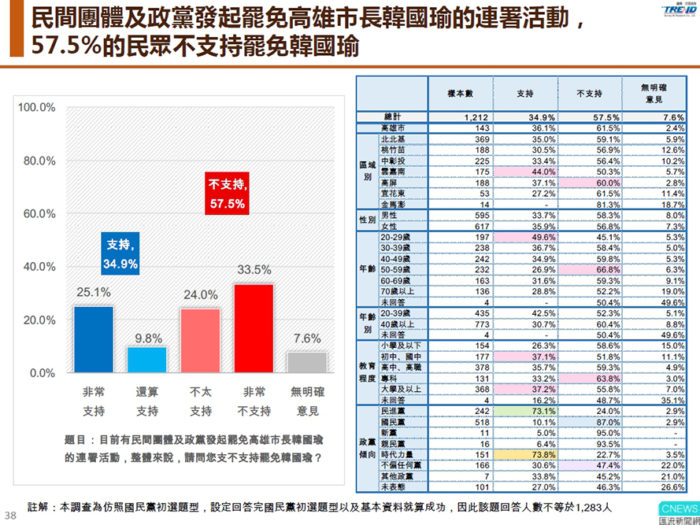 【匯流民調】罷韓運動民眾怎麼看？高雄市民六成持反對意見 9