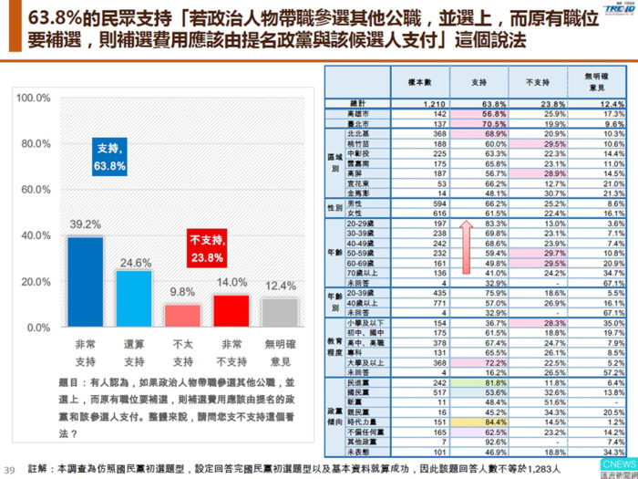 【匯流民調】罷韓運動民眾怎麼看？高雄市民六成持反對意見 11