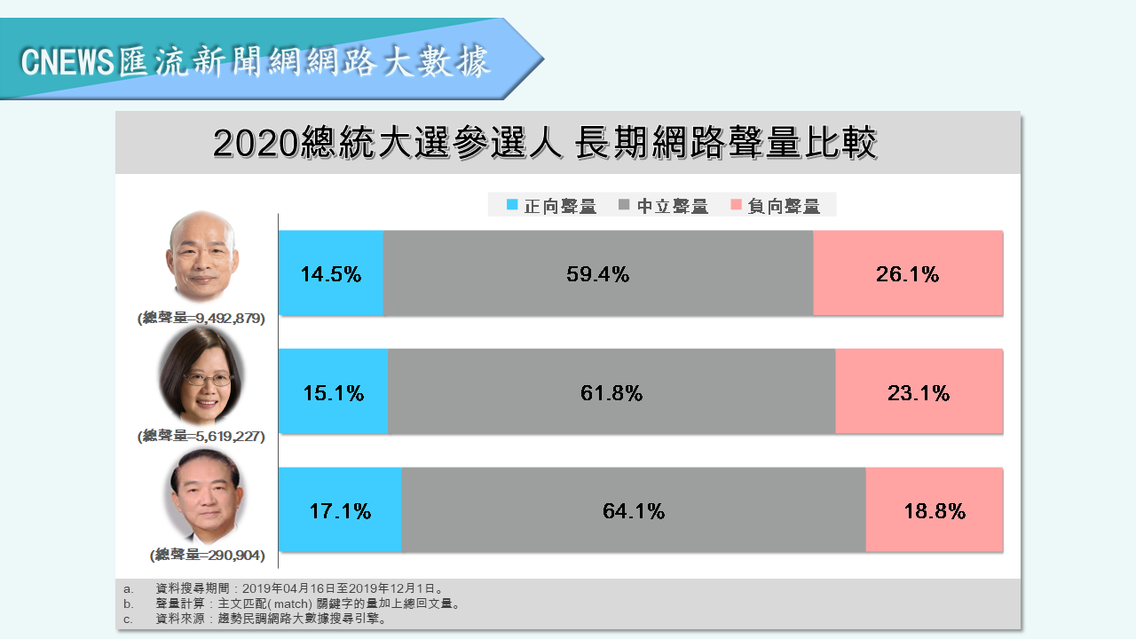 【匯流民調】蔡英文正面聲量最高負面聲量最低 韓國瑜真的不該這麼樂觀 45