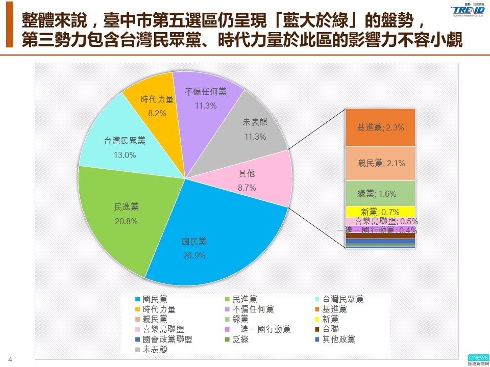 【匯流民調】郭家軍「北縉穎」、「南韻涵」正式成形 是否會有「中昕宜」？最新匯流民調 郭柯若整合支持一人 有機會拿下台中市第五選區立委席次 33