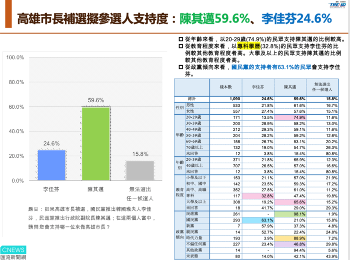 全台陸續湧現「棄韓挺郭」潮 高雄藍議員倒戈原因曝光！ 21