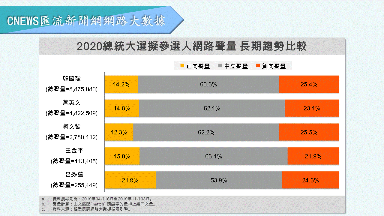 【匯流民調】韓國瑜負面聲量再創新高「直逼4成」 呂秀蓮未達連署門檻確定掰掰 33