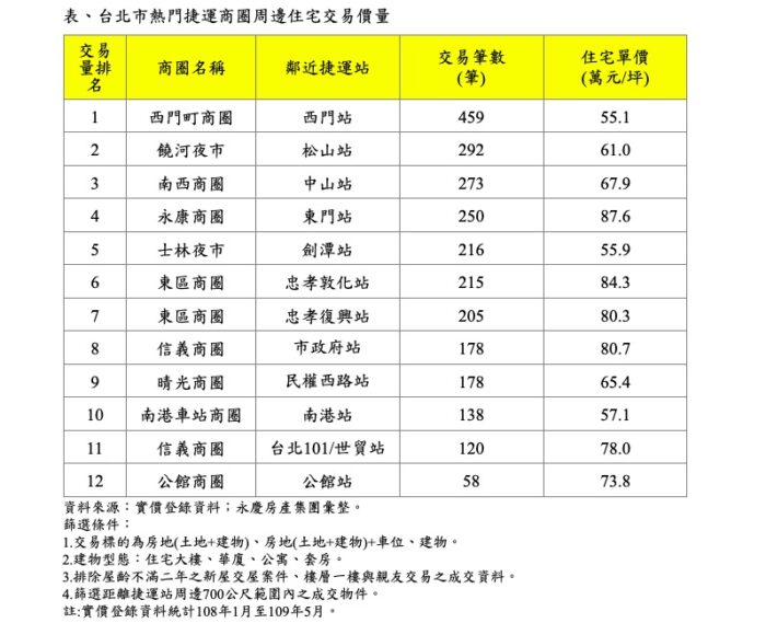 西門最親民 東門最高貴 北市熱門捷運商圈房價大公開！ 11