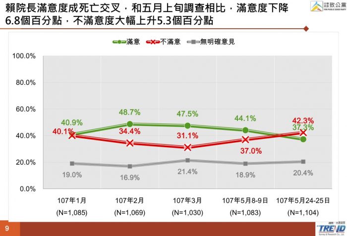 《致公黨民調》7成民眾憂心缺電 超過4成支持重啟核四 賴神滿意度首次出現死亡交叉 17