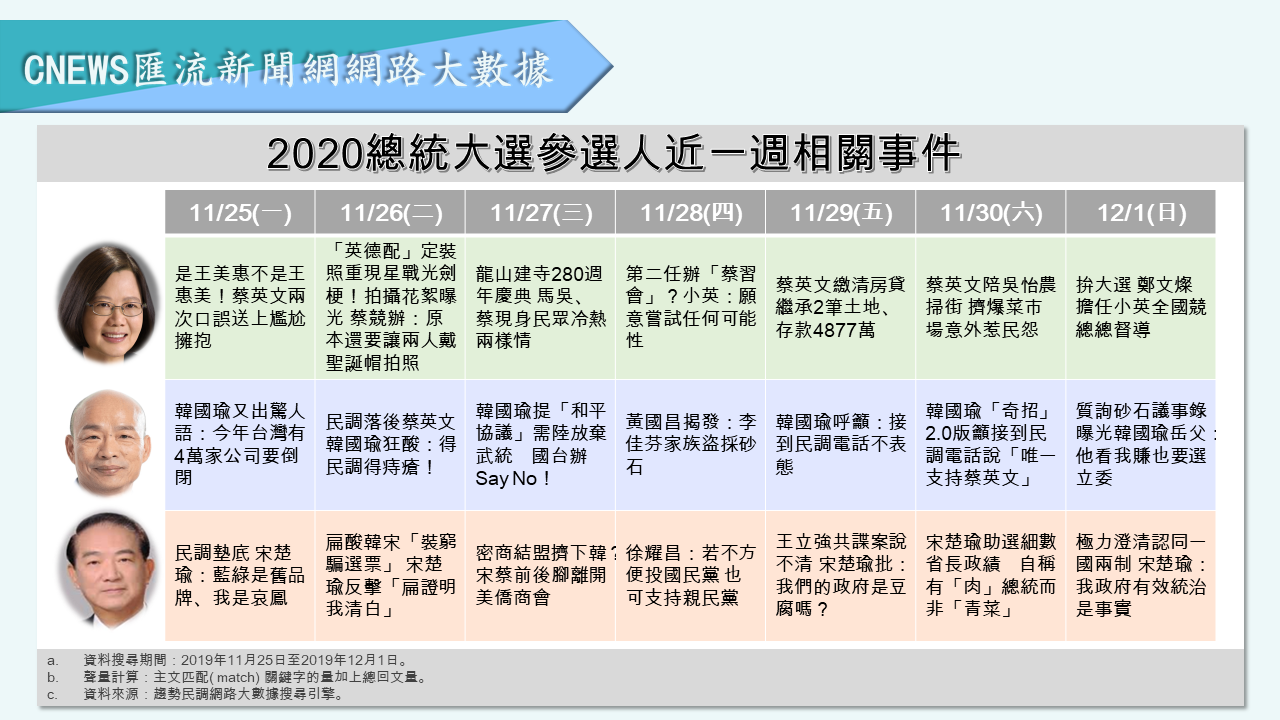 【匯流民調】蔡英文正面聲量最高負面聲量最低 韓國瑜真的不該這麼樂觀 35