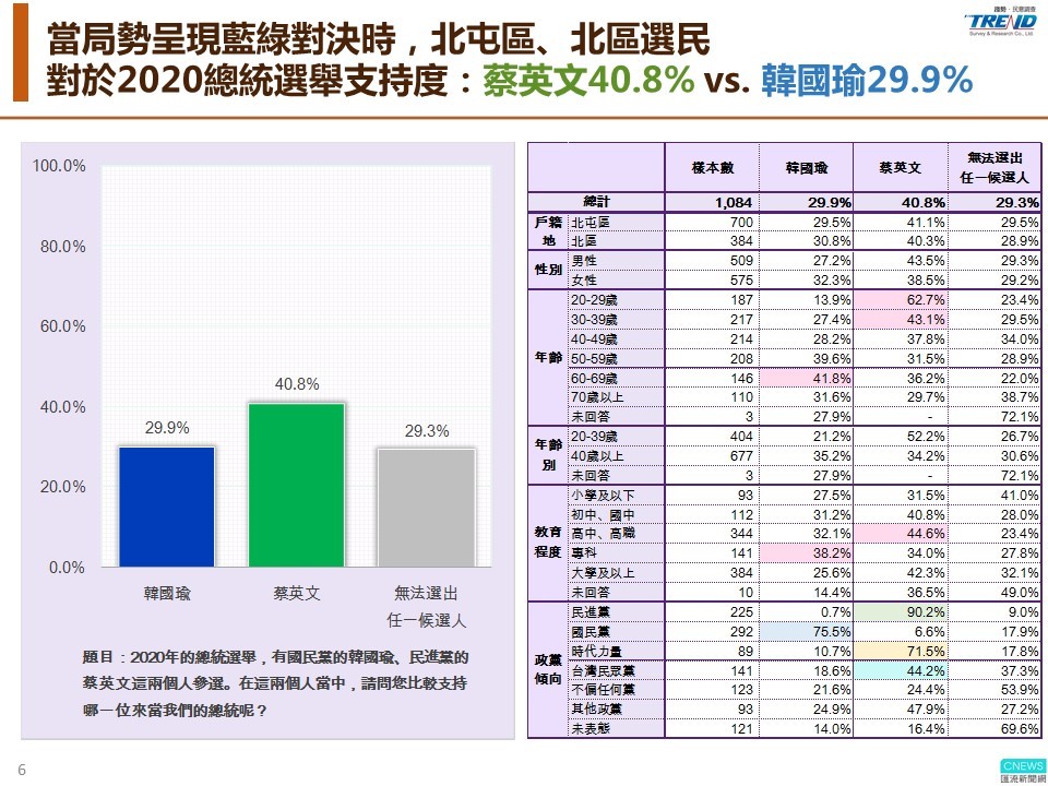 【匯流民調】郭家軍「北縉穎」、「南韻涵」正式成形 是否會有「中昕宜」？最新匯流民調 郭柯若整合支持一人 有機會拿下台中市第五選區立委席次 35