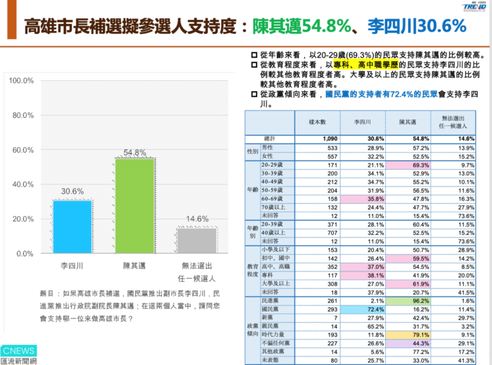 全台陸續湧現「棄韓挺郭」潮 高雄藍議員倒戈原因曝光！ 23