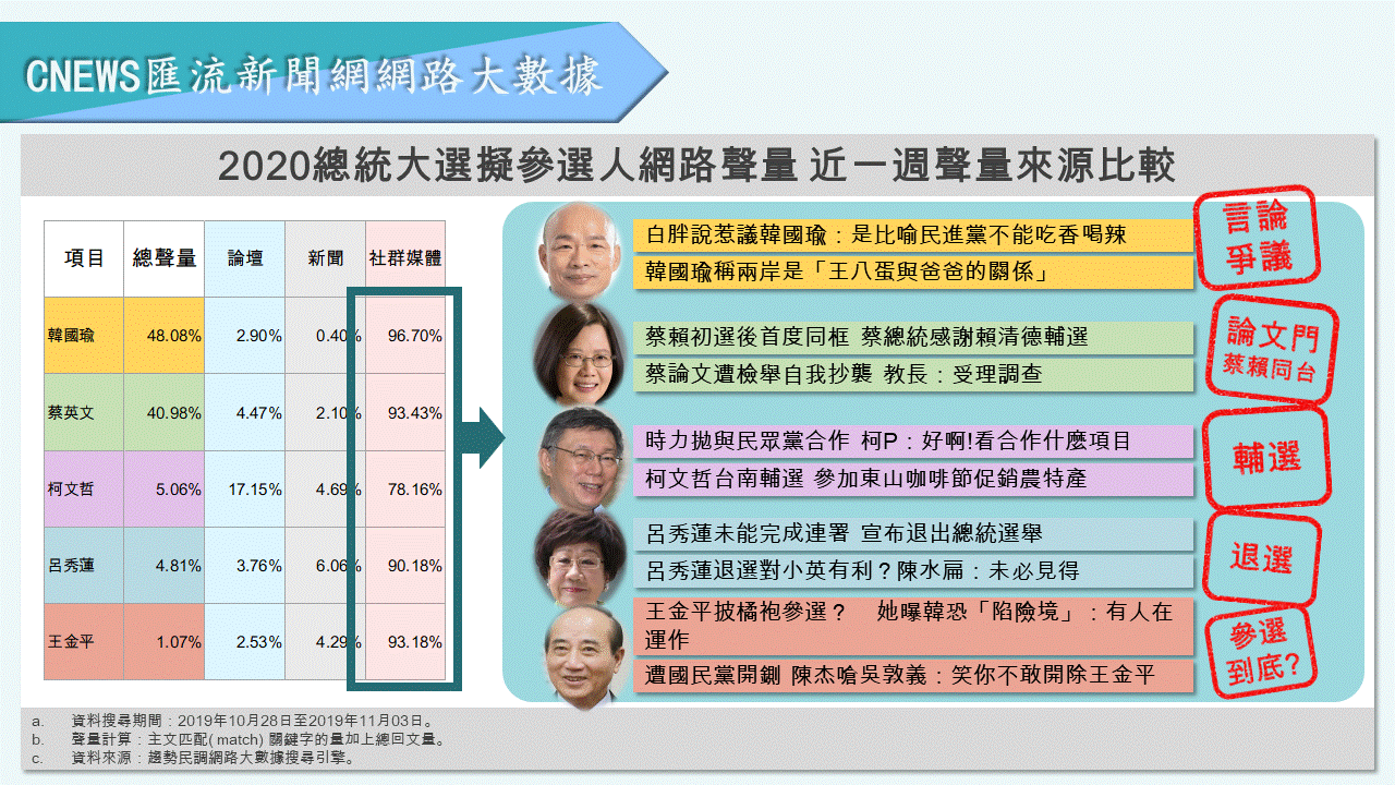 【匯流民調】韓國瑜負面聲量再創新高「直逼4成」 呂秀蓮未達連署門檻確定掰掰 35