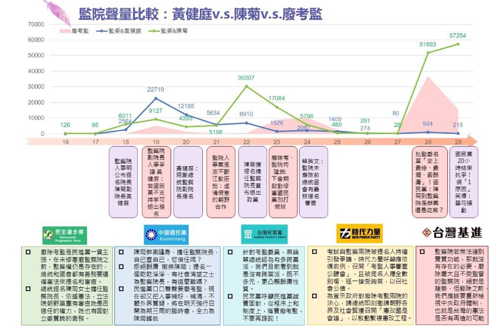 趨勢民調大數據》最新國會輿情報告系列：監委名單成國會主戰場 KMT攻佔立院「冷氣」意外爆紅 45