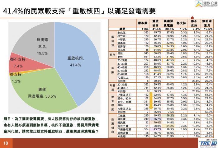 《致公黨民調》7成民眾憂心缺電 超過4成支持重啟核四 賴神滿意度首次出現死亡交叉 19