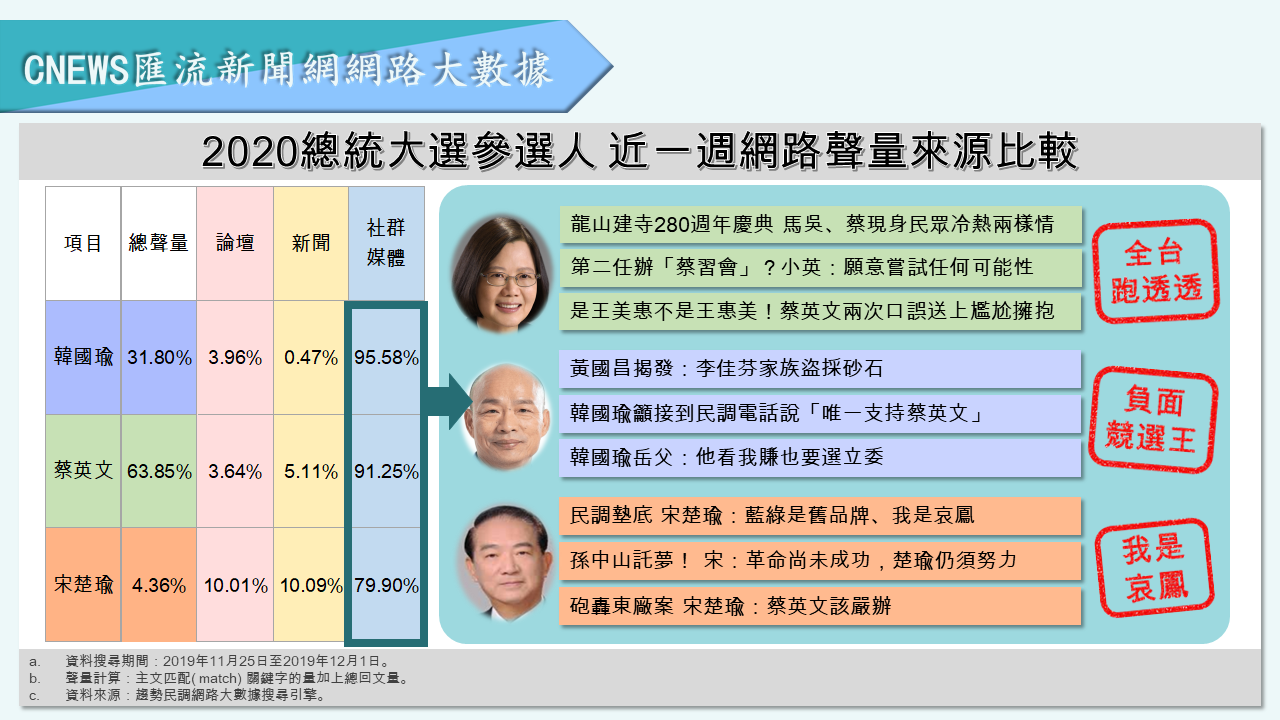 【匯流民調】蔡英文正面聲量最高負面聲量最低 韓國瑜真的不該這麼樂觀 47