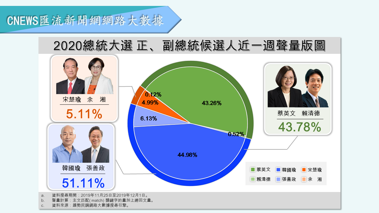 【匯流民調】蔡英文正面聲量最高負面聲量最低 韓國瑜真的不該這麼樂觀 41