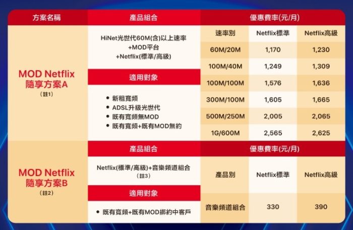 【眼球戰爭10-9】MOD與Netflix合作 強強聯手的目的與影響大解析！ 5