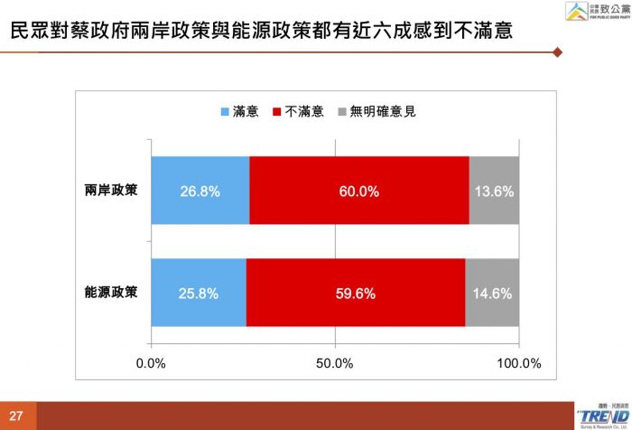 《致公黨民調》7成民眾憂心缺電 超過4成支持重啟核四 賴神滿意度首次出現死亡交叉 21