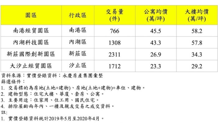 雙北企業總部聚落周邊房市夯 汐止超甜2字頭房價最親民 11