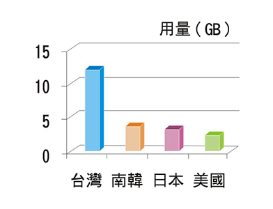 Pokemon GO為電信業者帶來意外之財-表