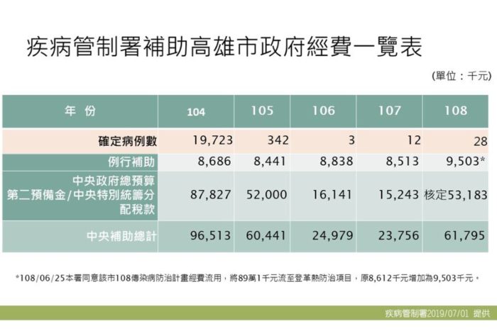 韓國瑜狠批防疫「一國兩制」！結果補助早核發 高市府回應讓網友7PUPU 27