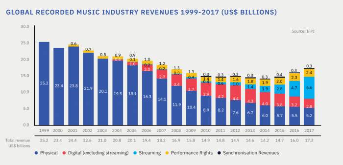 global recording music industry revenues 1999 2017