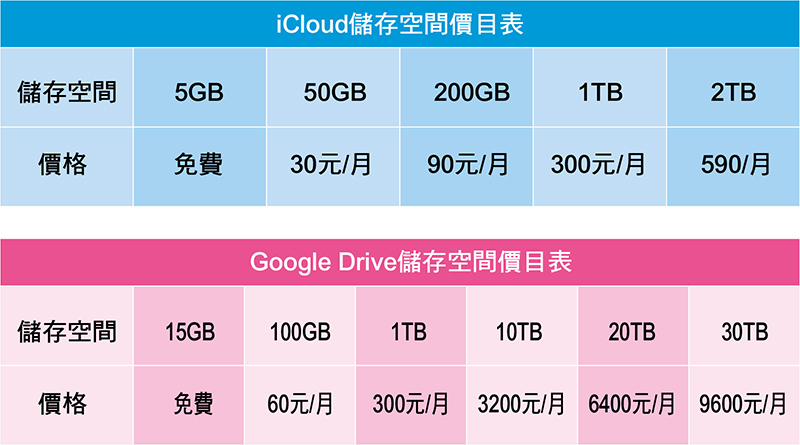 iCloud無預警新增2TB儲存空間 !