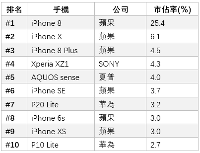 2018日本暢銷手機排行榜公布了 前十名蘋果佔六名 Sony憑這支奪第四 1