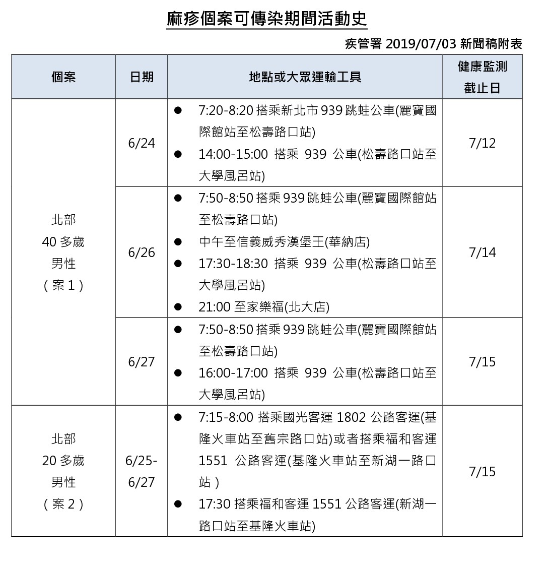 又見自中國、泰國境外移入麻疹 2男居家隔離中 5