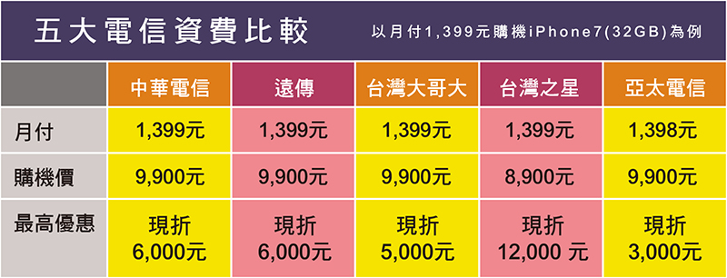 iPhone7即將開賣!遠傳搶先宣布開賣日