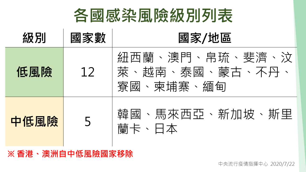 疫情再起！陳時中：香港、澳洲踢出安全國家名單 下一個恐是日本 5